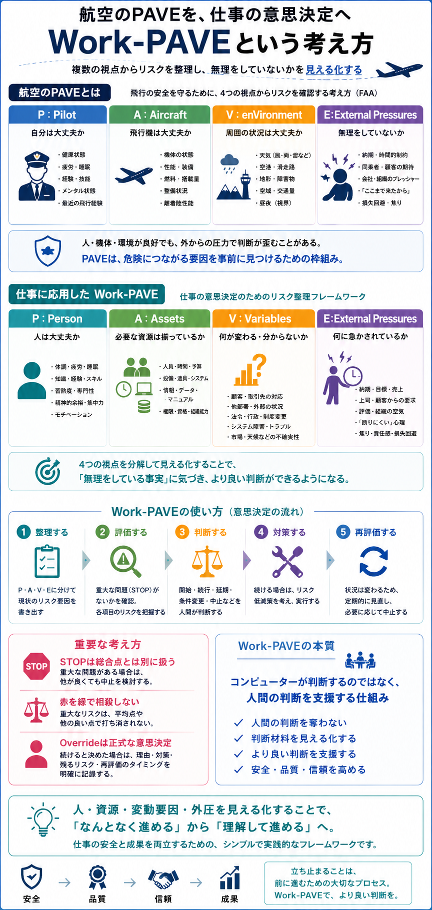 Work-PAVEの考え方を説明したインフォグラフ。航空のPAVE（Pilot・Aircraft・enVironment・External Pressures）を、仕事のPerson・Assets・Variables・External Pressuresに置き換え、整理・評価・判断・対策・再評価という意思決定の流れを図解している。