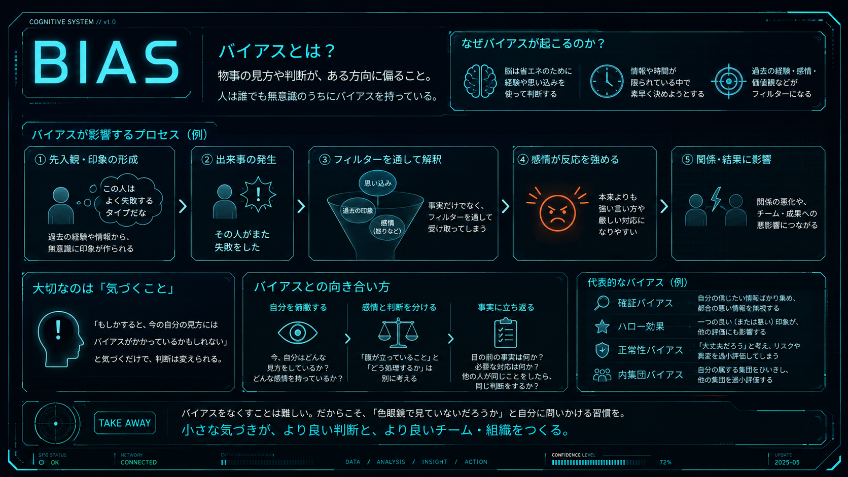 バイアスについてまとめたインフォグラフ。バイアスとは物事の見方や判断がある方向に偏ることであり、脳の省エネ、限られた情報と時間、過去の経験や価値観が原因になることを示している。また、先入観の形成、出来事の発生、フィルターを通した解釈、感情による反応の強まり、関係や結果への影響という5段階のプロセスと、自分を俯瞰する・感情と判断を分ける・事実に立ち返るという向き合い方、確証バイアスやハロー効果などの代表的なバイアスを整理している。