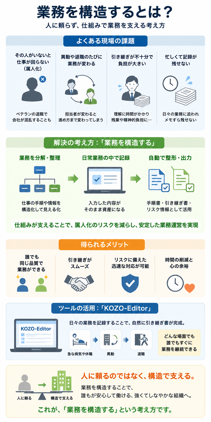 業務を構造するという考え方を説明したインフォグラフ。属人化、引き継ぎ不足、記録不足といった課題に対し、業務を分解・整理・記録して仕組みで支える方法を図解している。