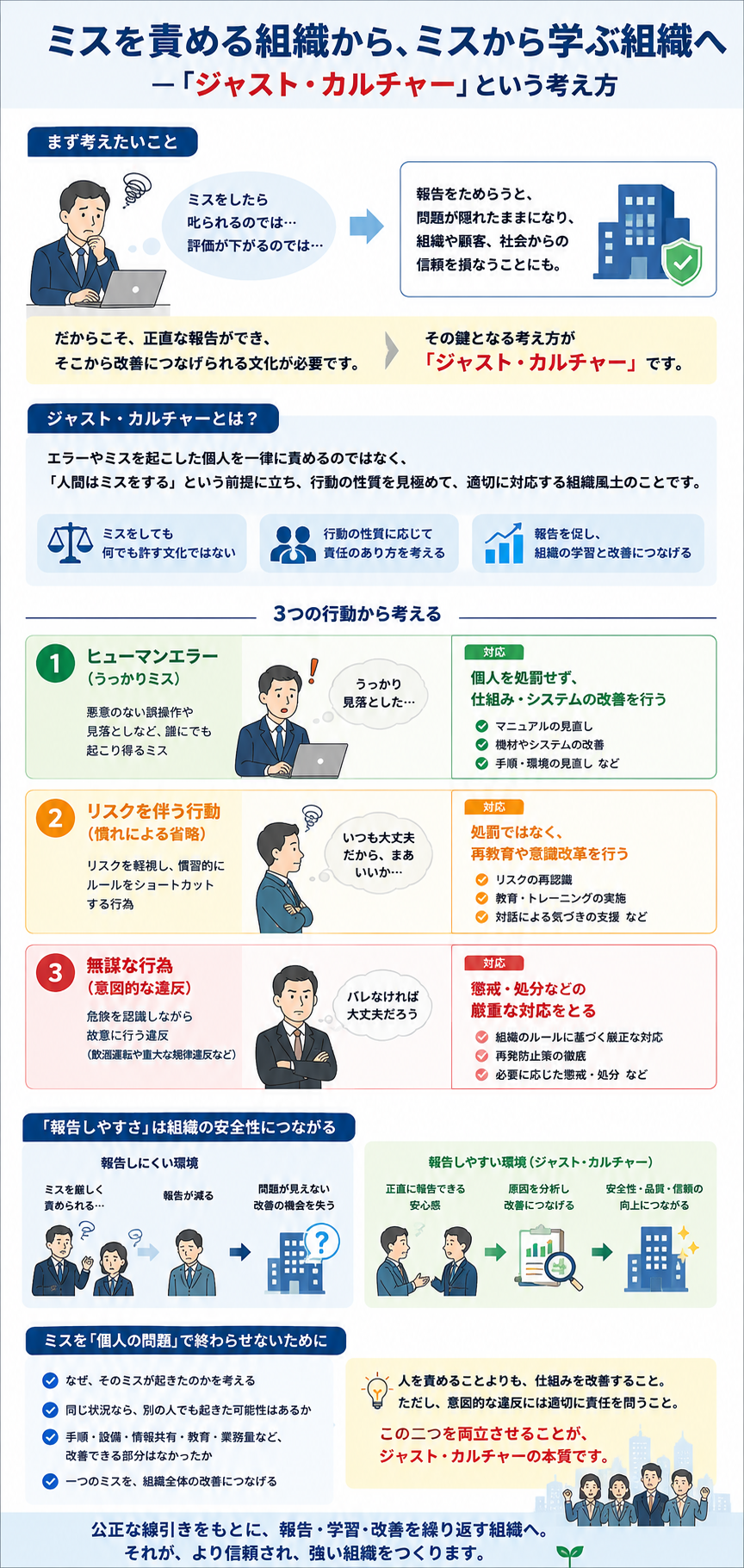 ジャスト・カルチャーの考え方を説明したインフォグラフ。ミスの報告をためらう心理から始め、エラーやミスを起こした個人を一律に責めるのではなく、「人間はミスをする」という前提に立って行動の性質に応じて対応する考え方を示している。さらに、ヒューマンエラー（うっかりミス）、リスクを伴う行動（慣れによる省略）、無謀な行為（意図的な違反）の3つに分け、それぞれ仕組み・システムの改善、再教育や意識改革、懲戒・処分という対応を図解し、報告しにくい環境と報告しやすい環境の違い、およびミスを個人の問題で終わらせないための視点を整理している。